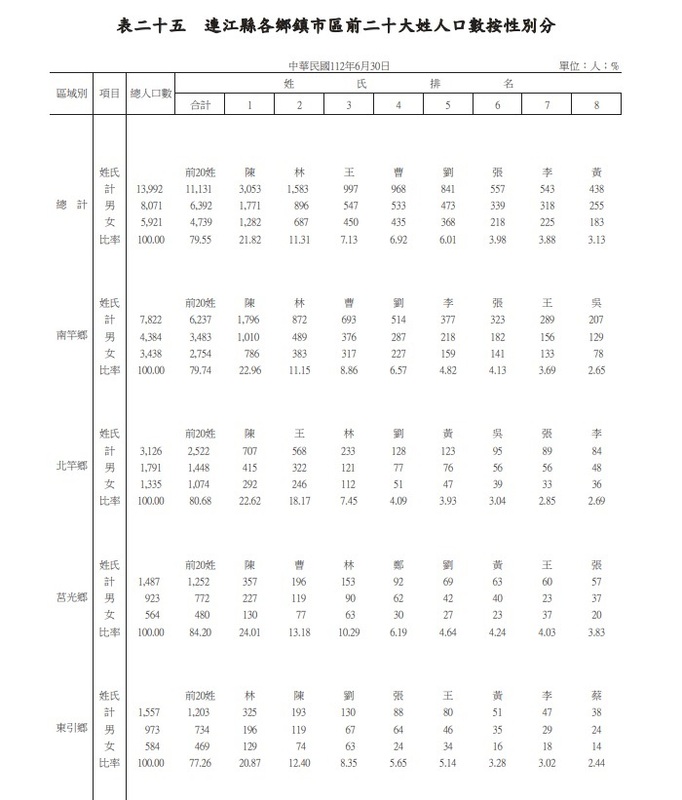 內政部今（30）天公布新出版的《全國姓名統計分析》，在連江縣的前20大姓中，曹姓一舉登上第四大姓。 圖:內政部