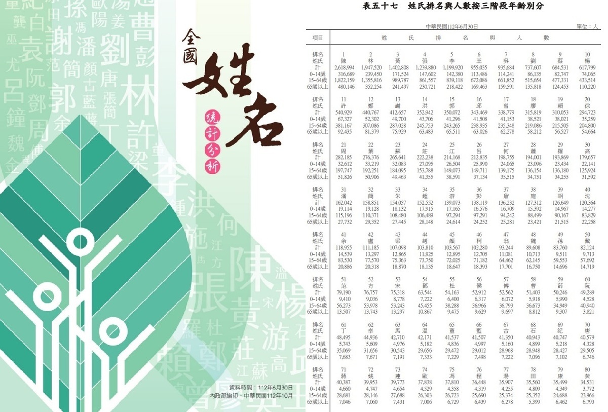 內政部今（30）天公布新出版的《全國姓名統計分析》 圖:內政部