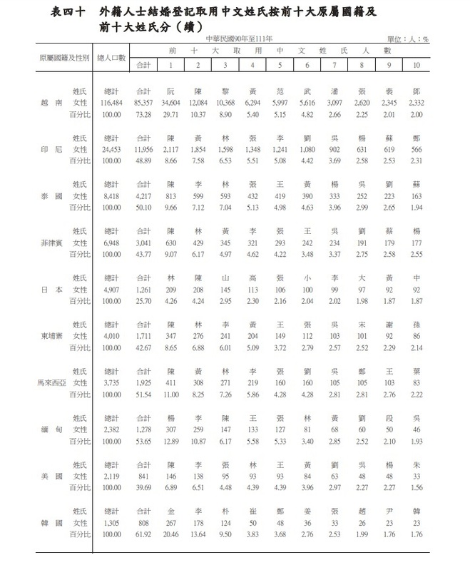 原籍為越南的女性三大姓阮、黎、范，成為台灣百大姓中少數人口增加的姓氏。 圖:內政部