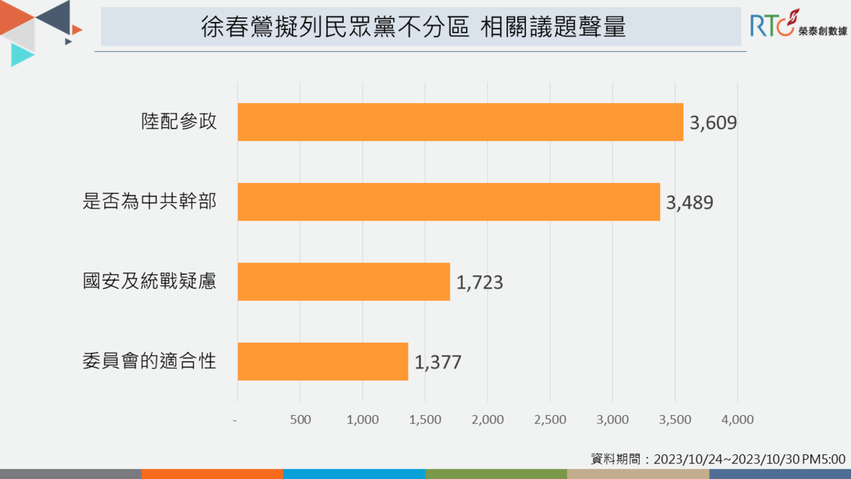 徐春鶯擬列入民眾黨不分區名單，網路相關議題聲量。 圖：《榮泰創數據》提供