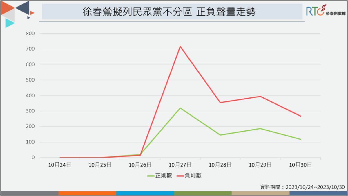徐春鶯擬列入民眾黨不分區名單，網路正負聲量走勢。 圖：《榮泰創數據》提供