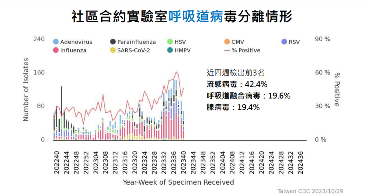 近４週檢出前3名病毒分別為：流感病毒(42.4%)、呼吸道融合病毒(19.6%)、腺病毒(19.4%) 圖：疾管署／提供