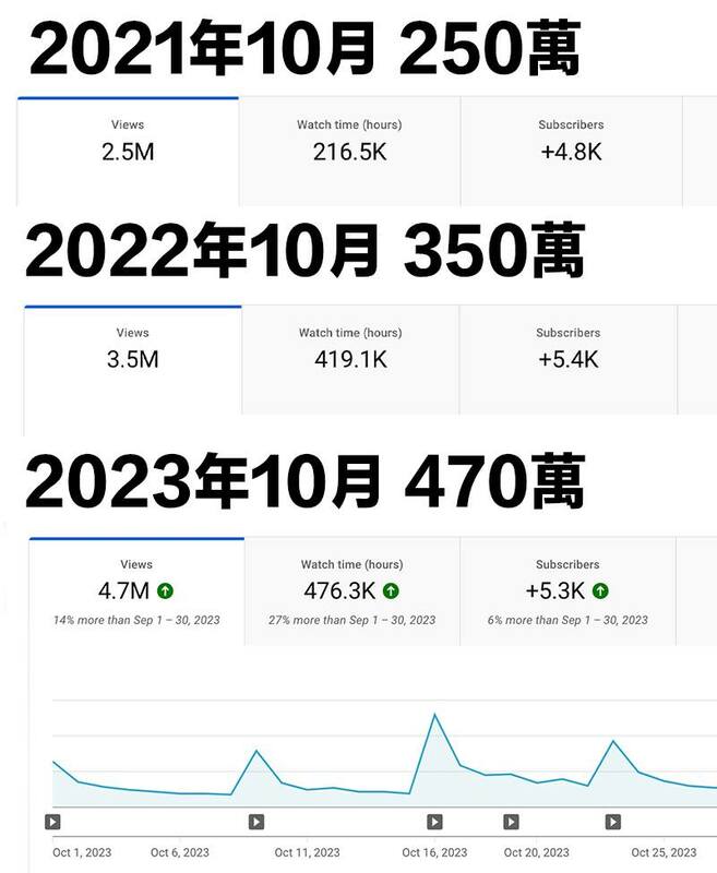 阿滴昨晚在臉書發文曬出YT後台數據反駁。 圖：翻攝自FB／阿滴英文