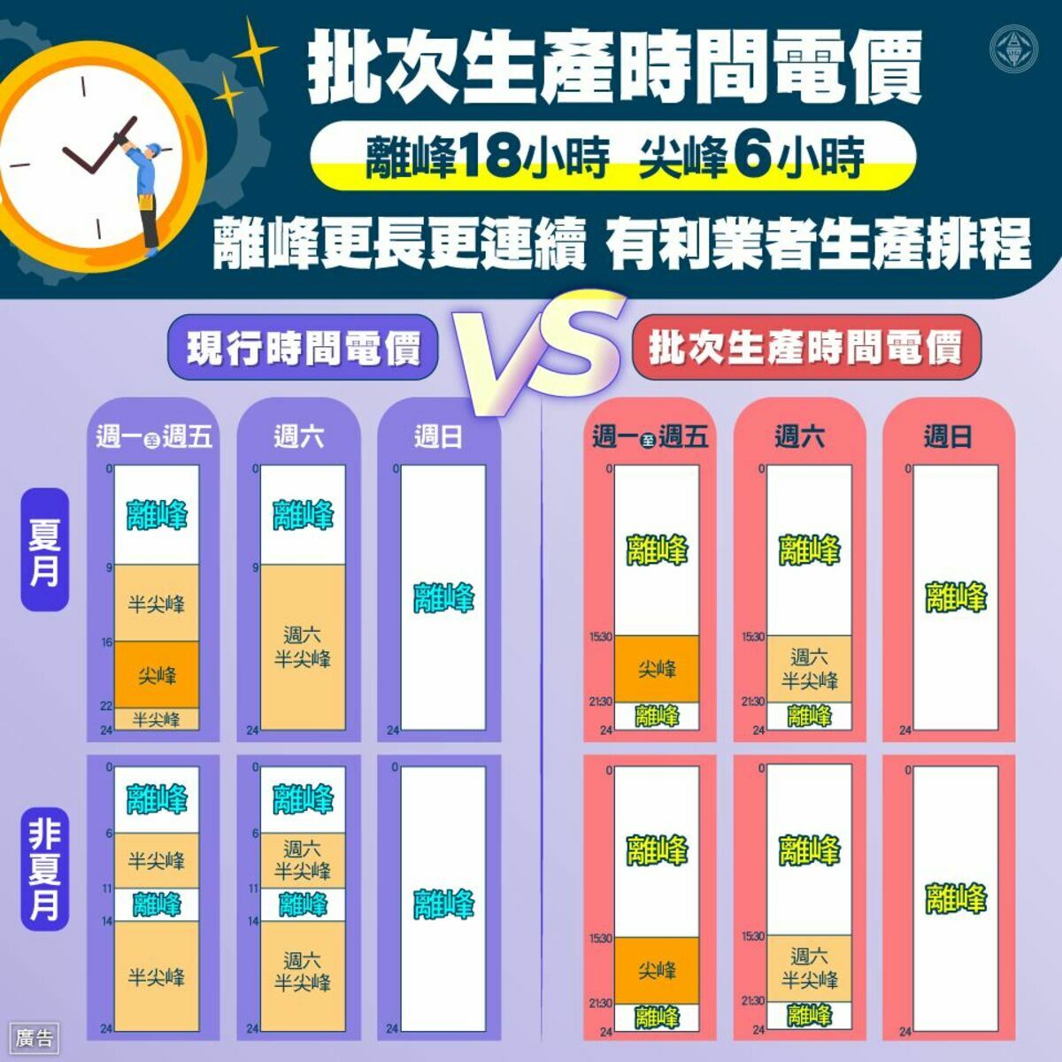 台電因應不同業者的生產模式，規劃多元的時間電價方案。 圖：台灣電力公司／提供