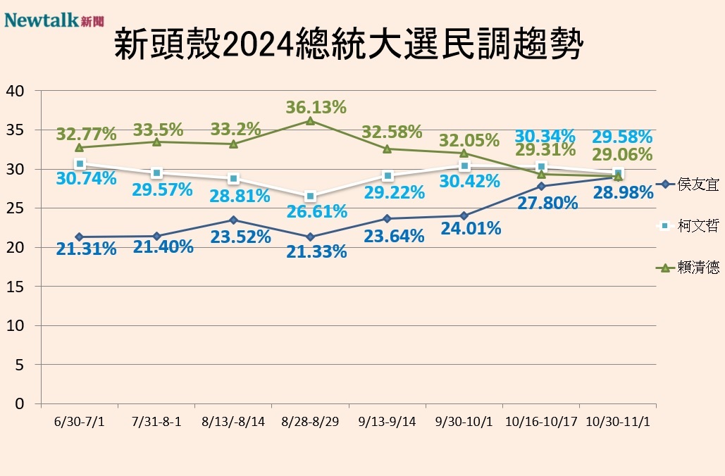 Newtalk2024總統大選三腳督民調趨勢。 圖：Newtalk