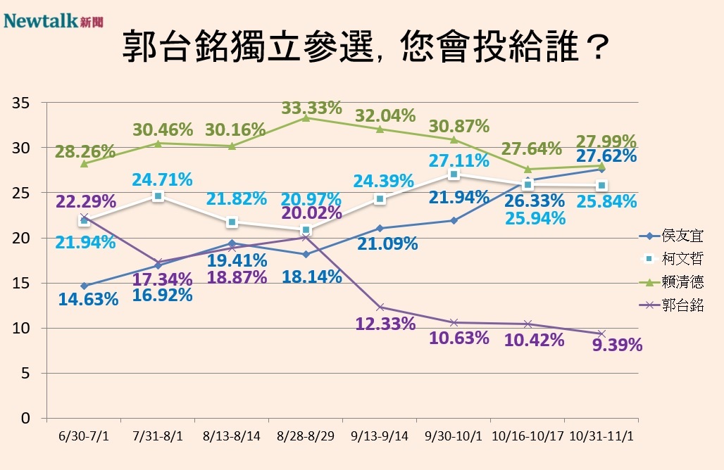 Newtalk2024總統大選四腳督民調趨勢。 圖：Newtalk