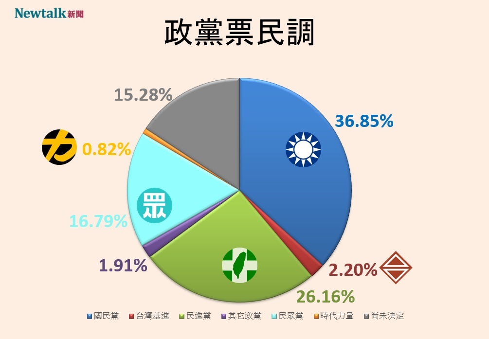 Newtalk2024大選不分區政黨票民調。 圖：Newtalk