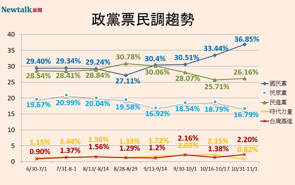 Newtalk2024大選不分區政黨票民調趨勢。 圖：Newtalk