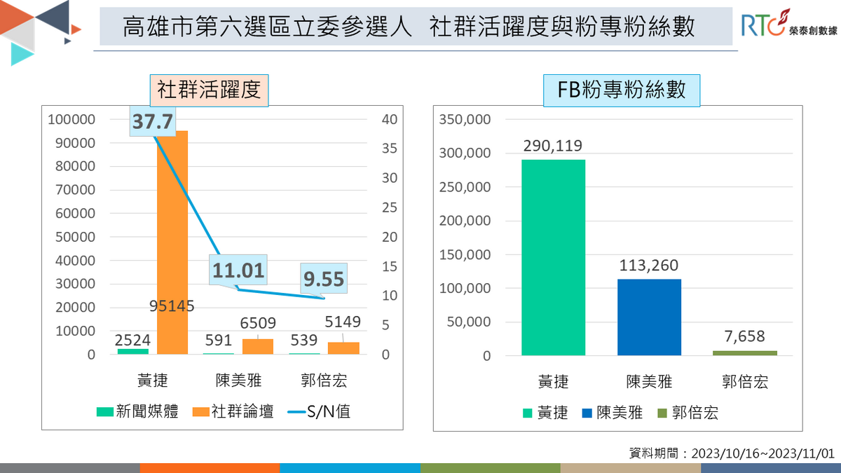 高雄市第六選區立委參選人社群活躍度與粉專粉絲數。 圖：《榮泰創數據》提供