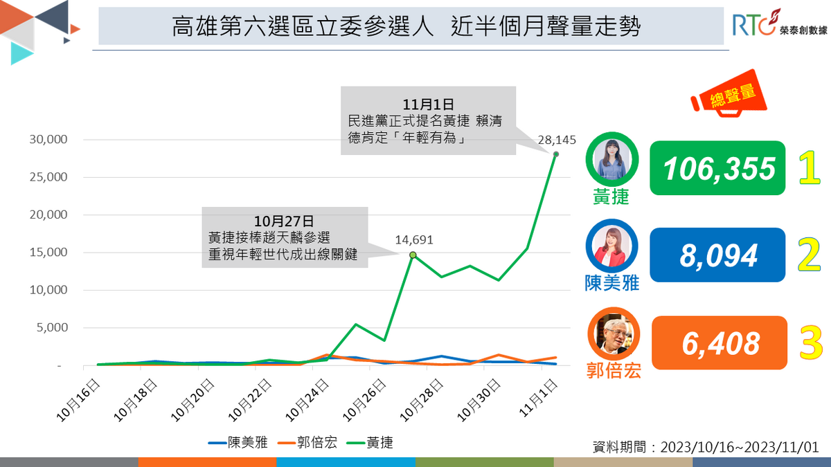 高雄市第六選區立委參選人近半個月聲量走勢。 圖：《榮泰創數據》提供