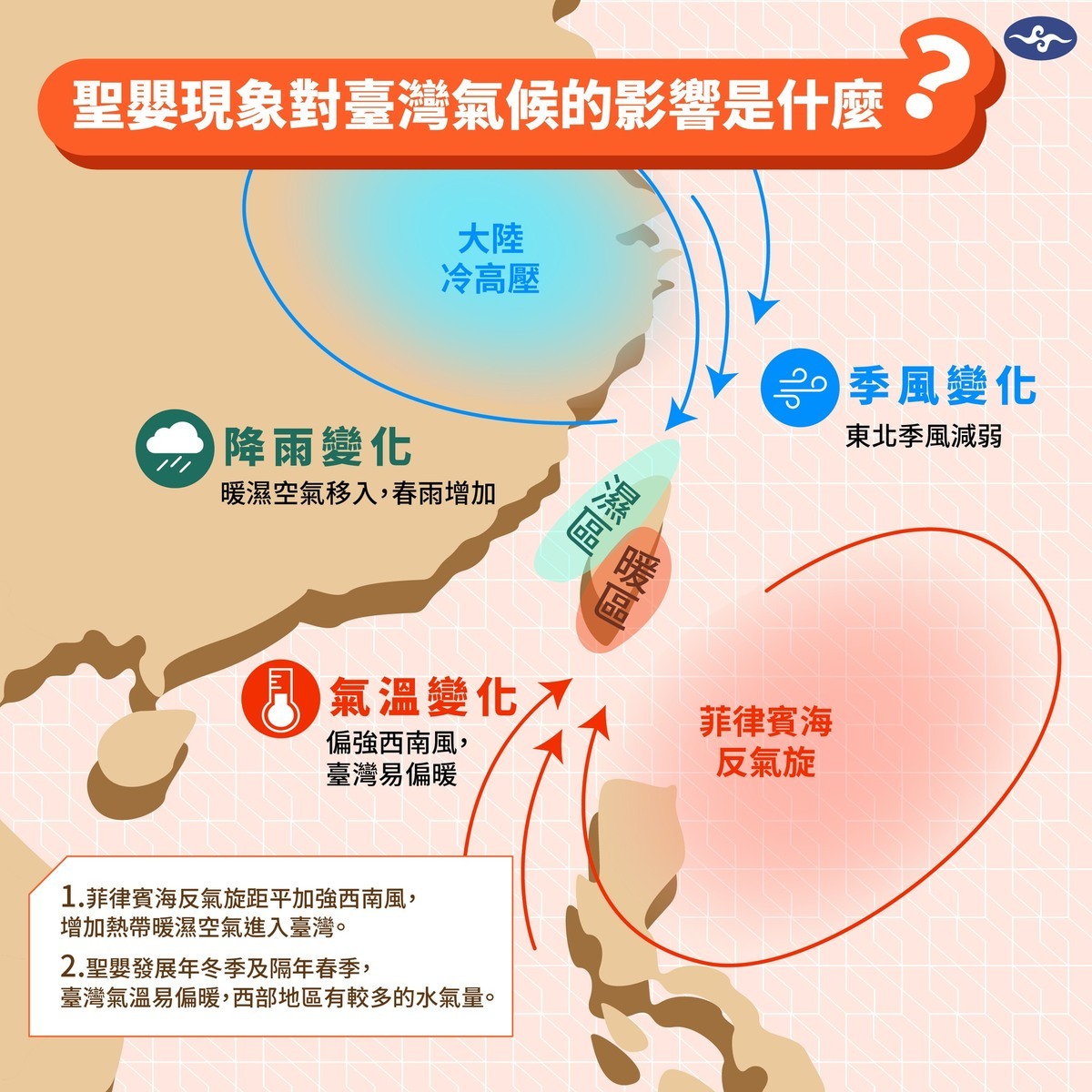 一圖看懂聖嬰年對台灣的實際影響。 圖：取自中央氣象署