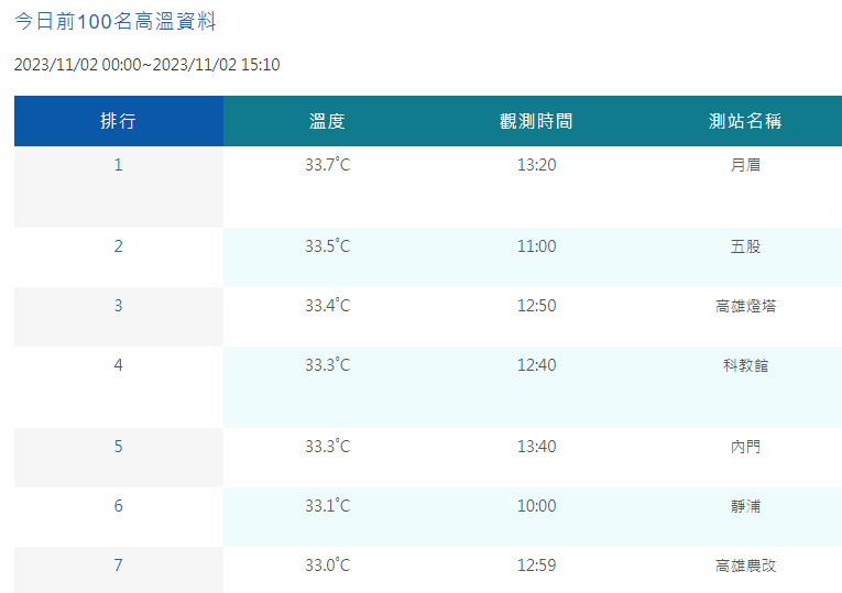 根據氣象署資料，截至下午3時10分，全台共有7個地區高溫突破33度。 圖：翻攝自中央氣象署