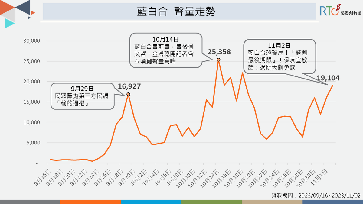 藍白合聲量走勢。 圖：《榮泰創數據》提供