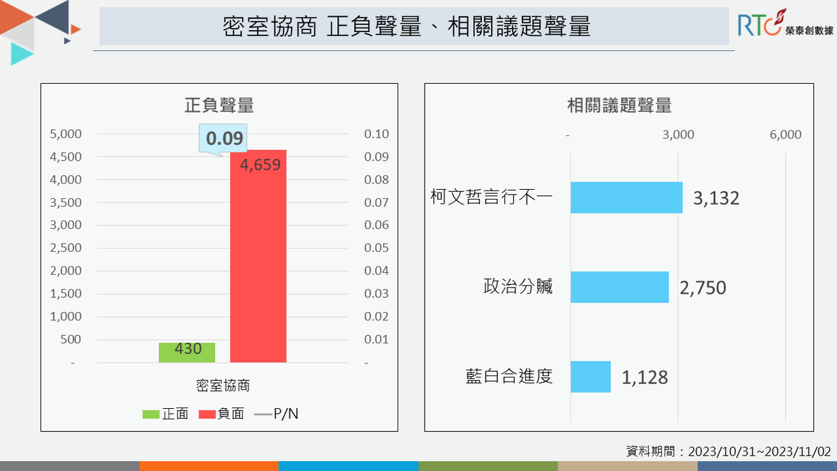密室協商的正負聲量和相關議題聲量。 圖：《榮泰創數據》提供