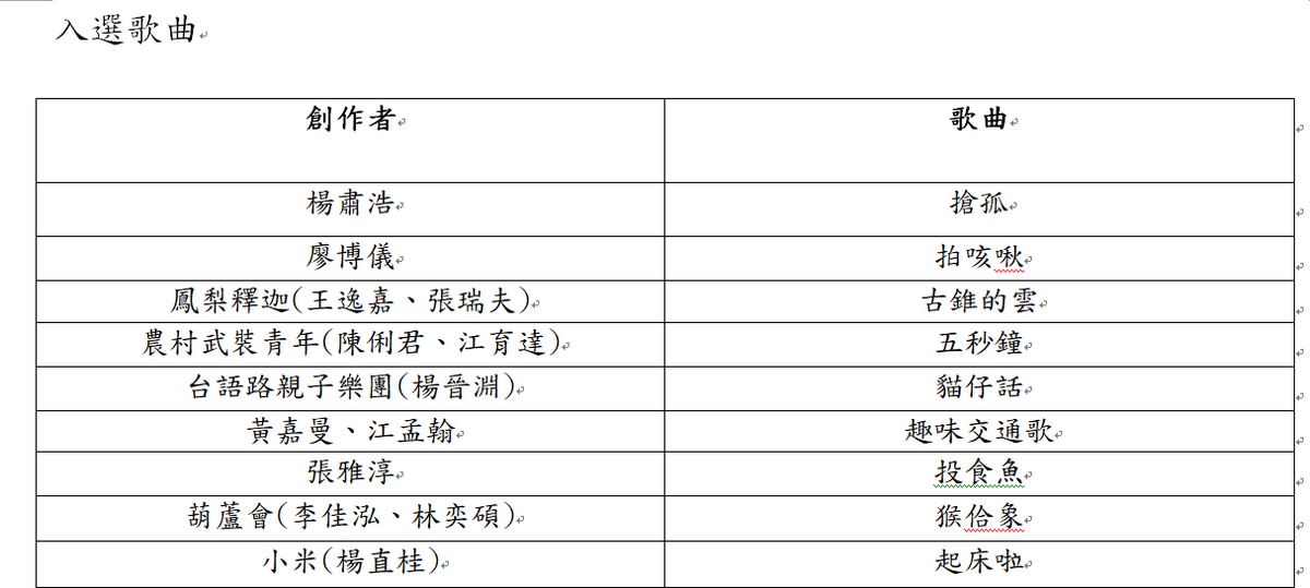 經過兩階段的評選會議，今（3）日徵選結果出爐，最終挑選出9首台語囡仔歌，入選後續的專輯製作計畫。 表：公視台語台製作
