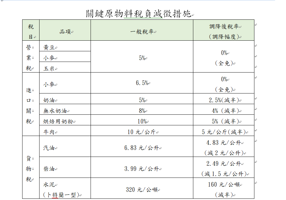 關鍵原物料稅負減徵措施將延至明年3月底。 表：行政院提供