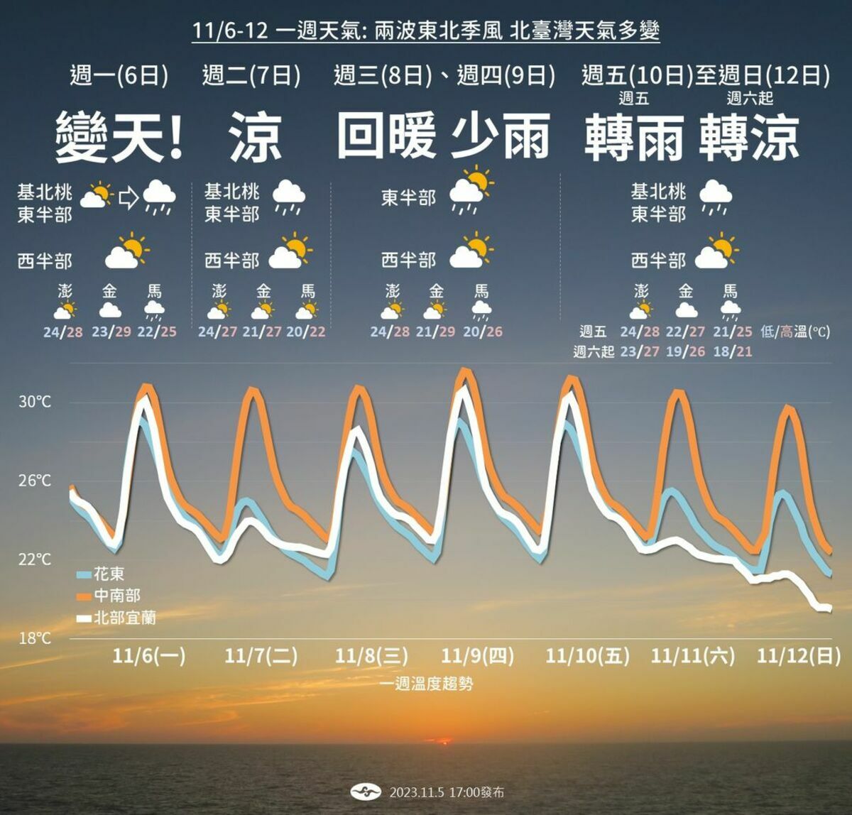 下週天氣一圖看。 圖：翻攝自中央氣象署臉書