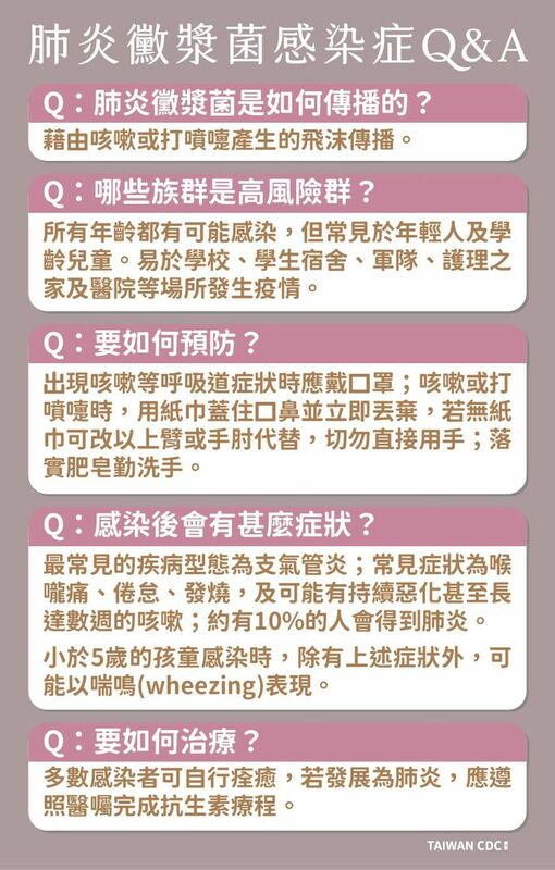 疾管署表示，肺炎黴漿菌傳染主要途徑為飛沫傳播，也是社區常見的傳染病之一，為了讓民眾了解這種細菌的特徵和防範措施，疾病管制署提出了5個常見問題和答案，呼籲大家要注意自己的健康。 圖：翻攝自疾管署臉書