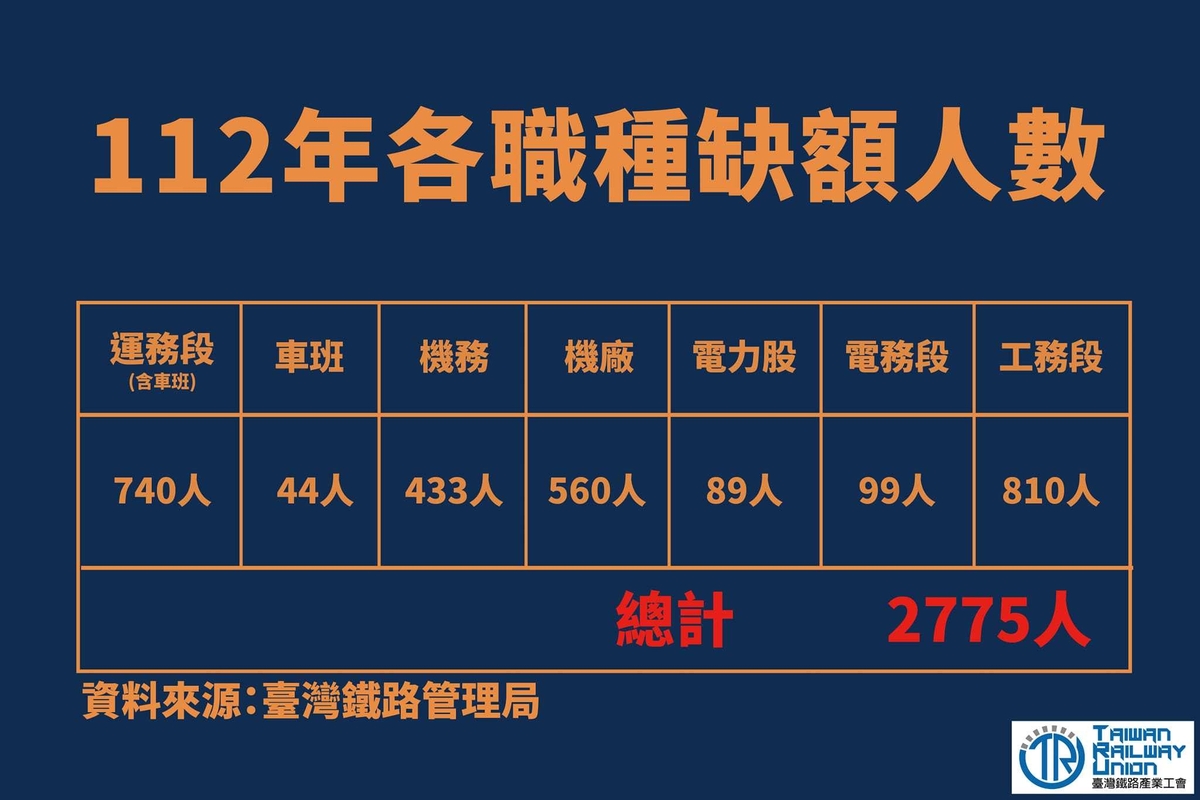 台鐵產業工會也公布今年台鐵各單位的缺額，總共缺2775個人力。 圖：台鐵產業工會／提供