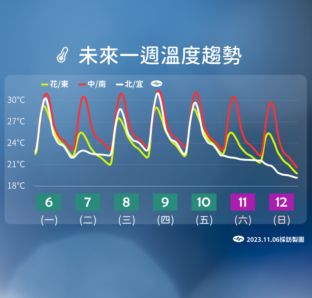 未來一週溫度趨勢。 圖：中央氣象署／提供