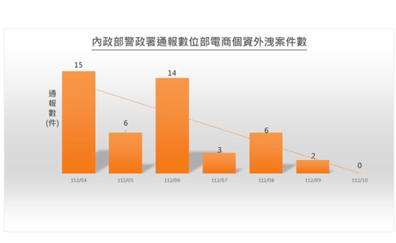 內政部警政署通報數住部電商個資外洩案件數。 圖：數產署提供