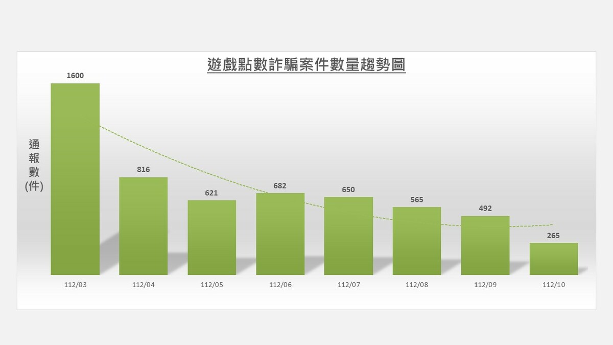 遊戲點數詐騙案件數量趨勢/通報數(件)。 圖：數產署提供