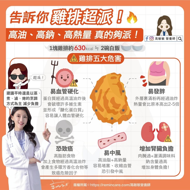 營養師高敏敏在臉書上發文表示，小小一塊炸雞排，「高油、高鈉、高熱量」，一片熱量平均大約630kcal，比吃2碗白飯還多！ 圖：翻攝自營養師 高敏敏
