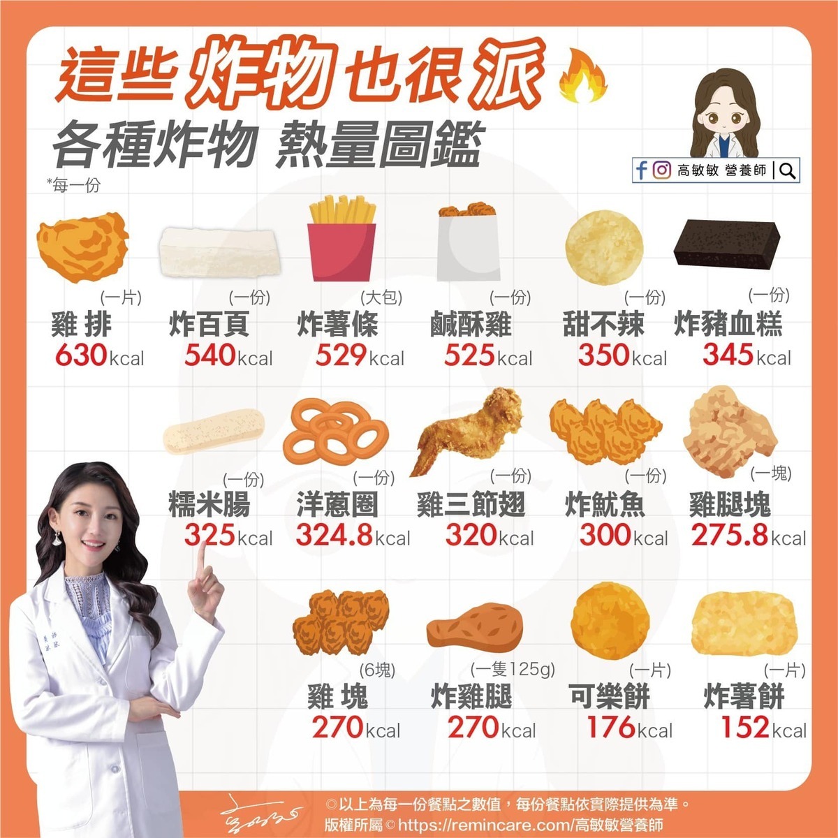 高敏敏在臉書上列出民眾喜愛的炸物排行榜，分別為：炸雞排(一片) 630kcal、炸百葉(一份)540kcal等，炸雞排熱量高居第一。 圖：翻攝自營養師 高敏敏