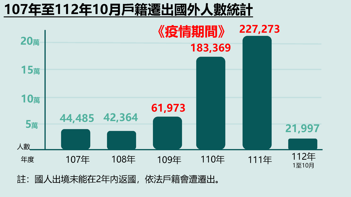 107年至112年10月戶籍遷出國外人數統計。 圖：內政部提供