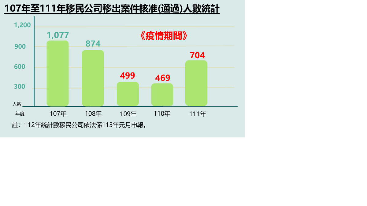 107年至111年移民公司移出案件核准（通過）人數統計。 圖：內政部提供