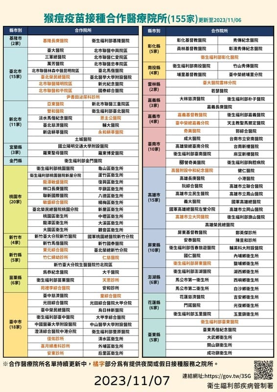 全國共155家合作醫療院所可提供猴痘疫苗接種服務。 圖：疾管署／提供