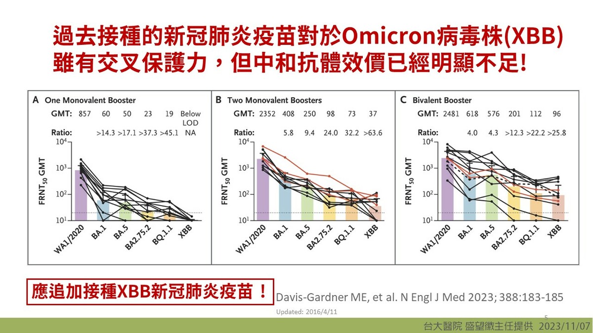 台大醫院內科部盛望徽主任分享一研究數據表示，過去接種的新冠肺炎疫苗對於Omicron病毒株(XBB)雖有交叉保護力，但中和抗體效價已經明顯不足。 圖：疾管署 / 提供