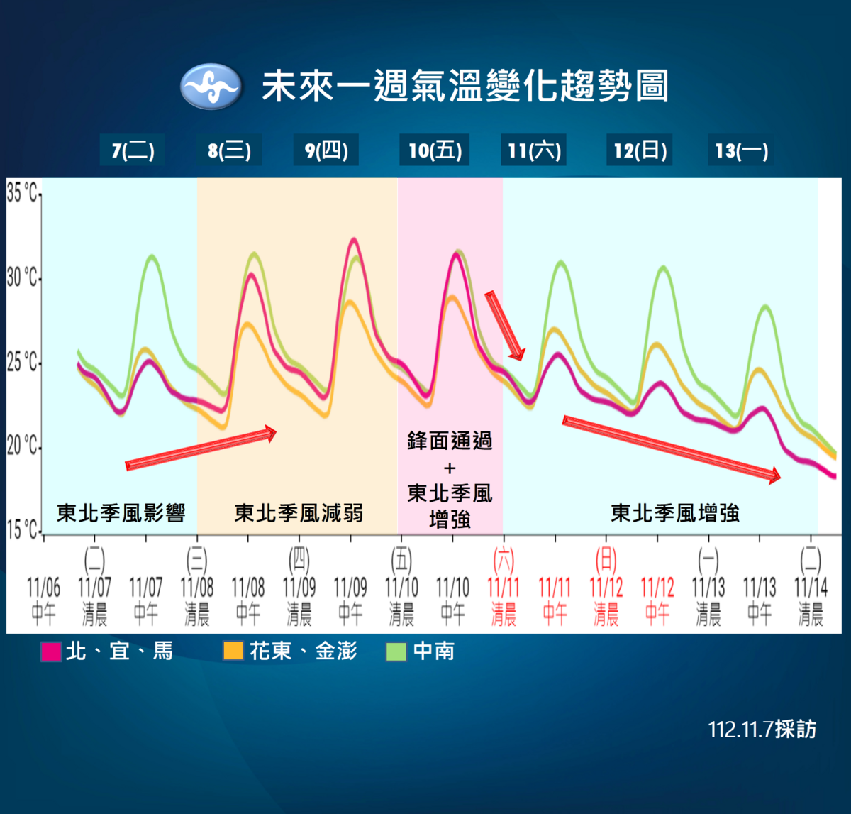 未來一週天溫度預報。 圖：中央氣象署／提供