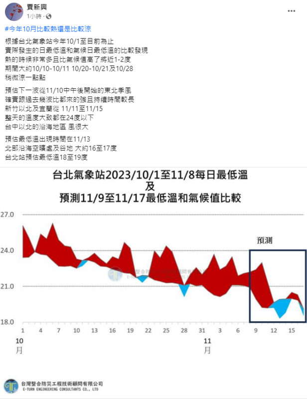 立冬後迎入秋最強東北季風！專家：北部將出現16度低溫
