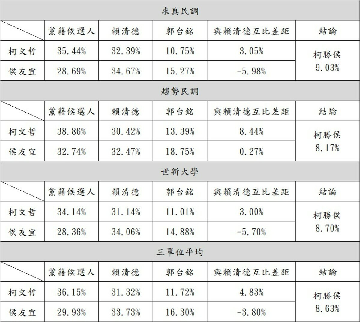 民眾黨公布3份對比民調。 圖：民眾黨 / 提供