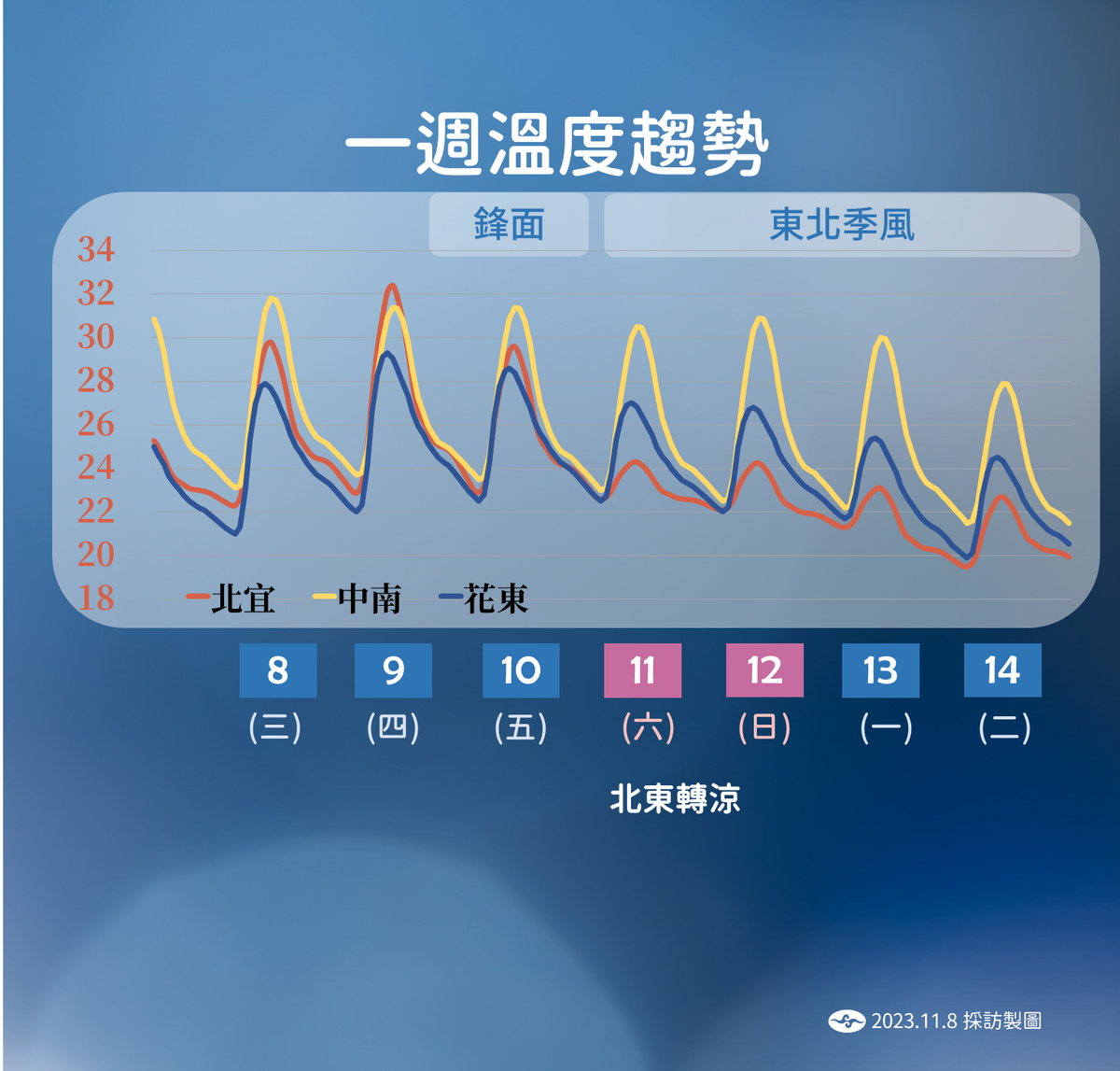 未來一週溫度趨勢。 圖：中央氣象署／提供