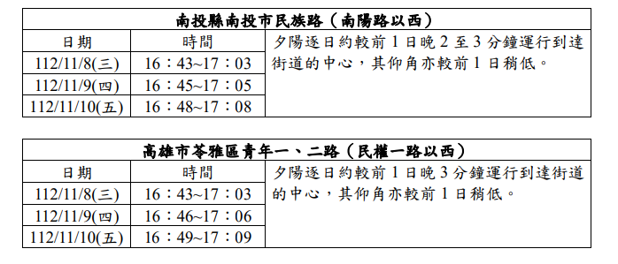 懸日時間。 圖：翻攝自中央氣象署官網