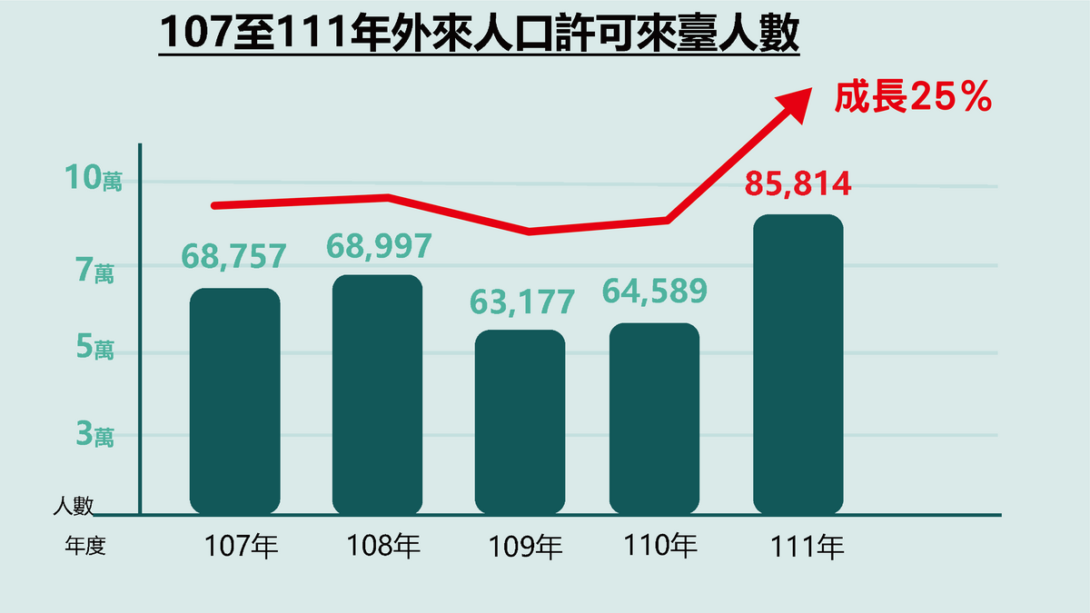 107至111年外來人口許可來台居留人數。 圖：內政部提供