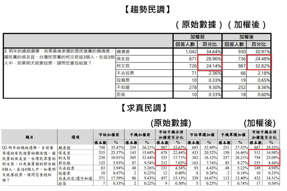 張禹宣舉出「求真民調」的原始數據是侯22.44%，柯17.71%，經過加權後變成侯16.98%，柯25.09%；「趨勢民調」也是一樣的玩法，原始數據是侯28.96%，柯24.14%，加權後變成侯24.48%，柯32.82%。柯學魔術就是這麼簡單，硬生生的將原本領先將近5%的侯友宜變成了倒輸8%。 圖：取自張禹宣臉書粉專。