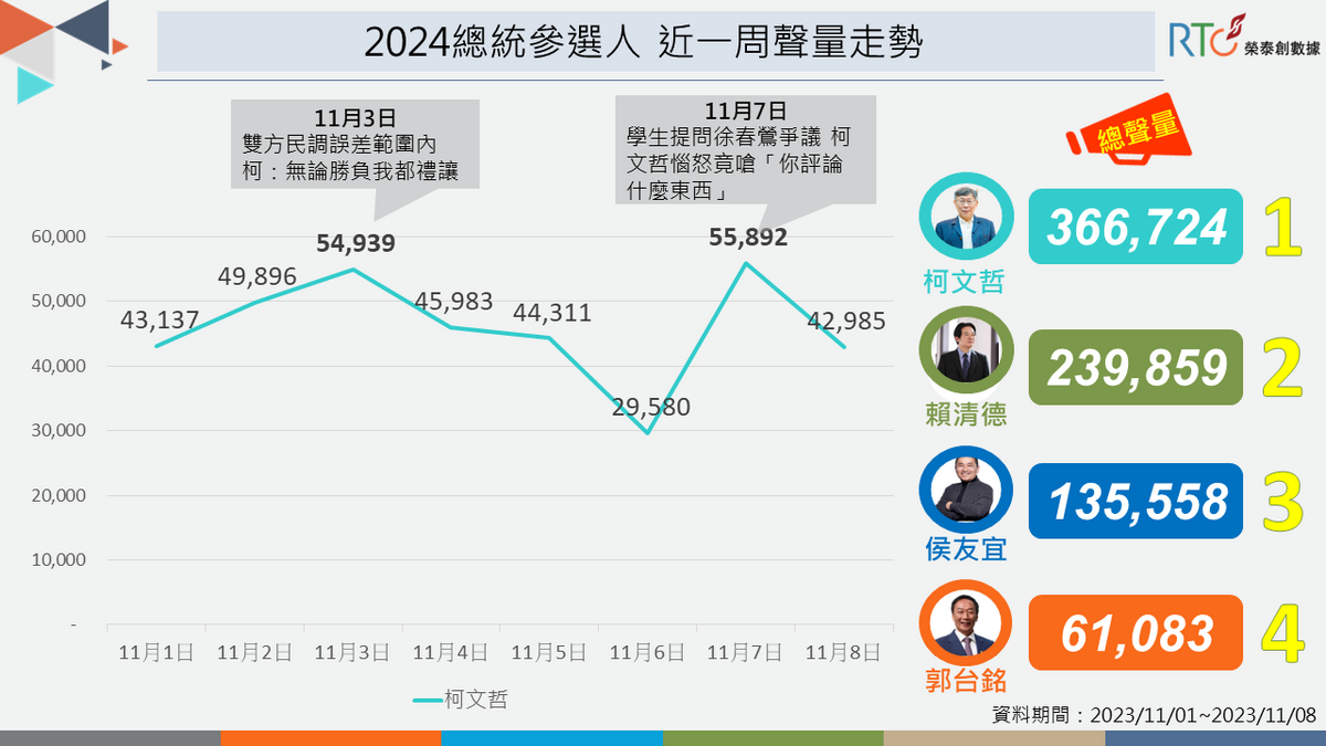 2024總統參選人近一周聲量走勢。 圖：《榮泰創數據》提供