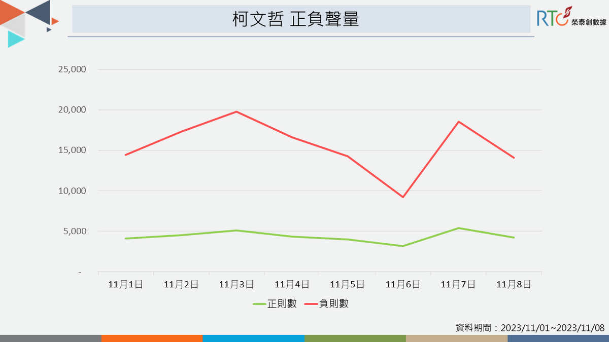 柯文哲爭議頻傳，負聲量居高不下。 圖：《榮泰創數據》提供