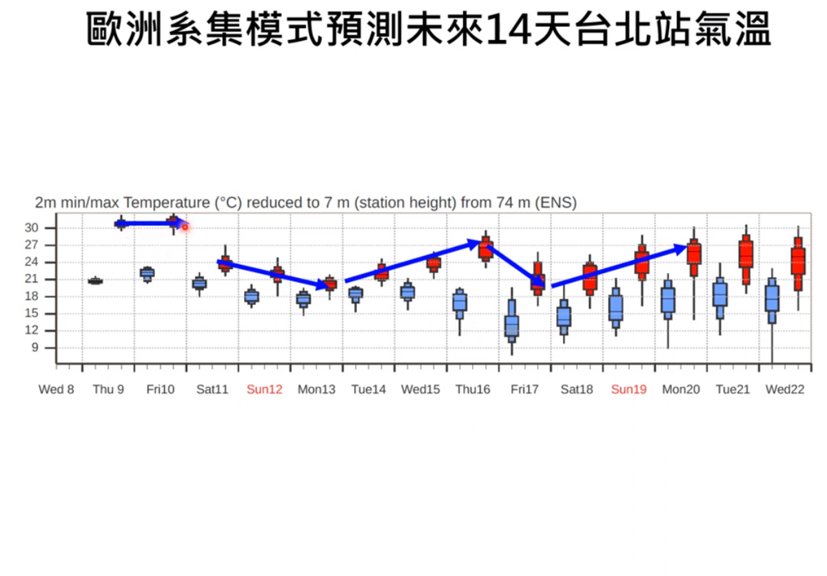賈新興指出，未來10天將有2波東北季風增強，第一波從明天開始；第二波在下週四晚間或是下週五白天。 圖：取自賈新興YT頻道