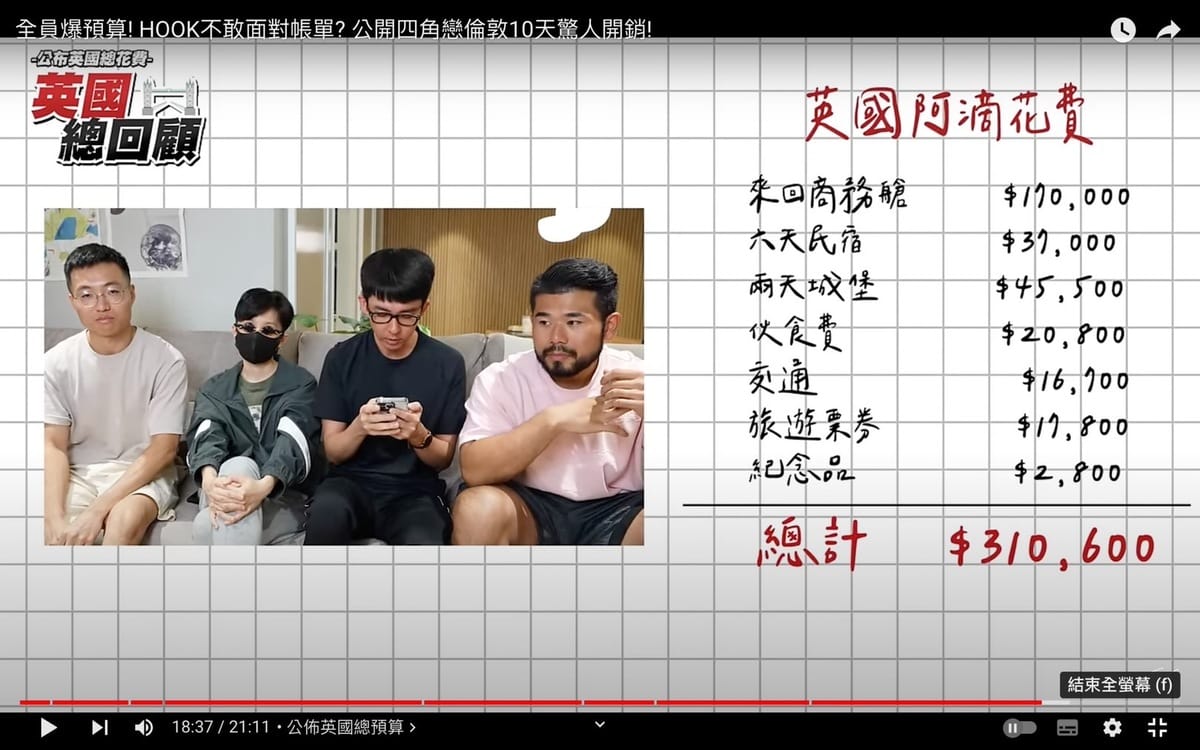 回台後阿滴公布自己旅途中的總花費高達台幣31萬600元，並表示每個人花的錢都大同小異。 圖：翻攝自阿滴英文YT頻道