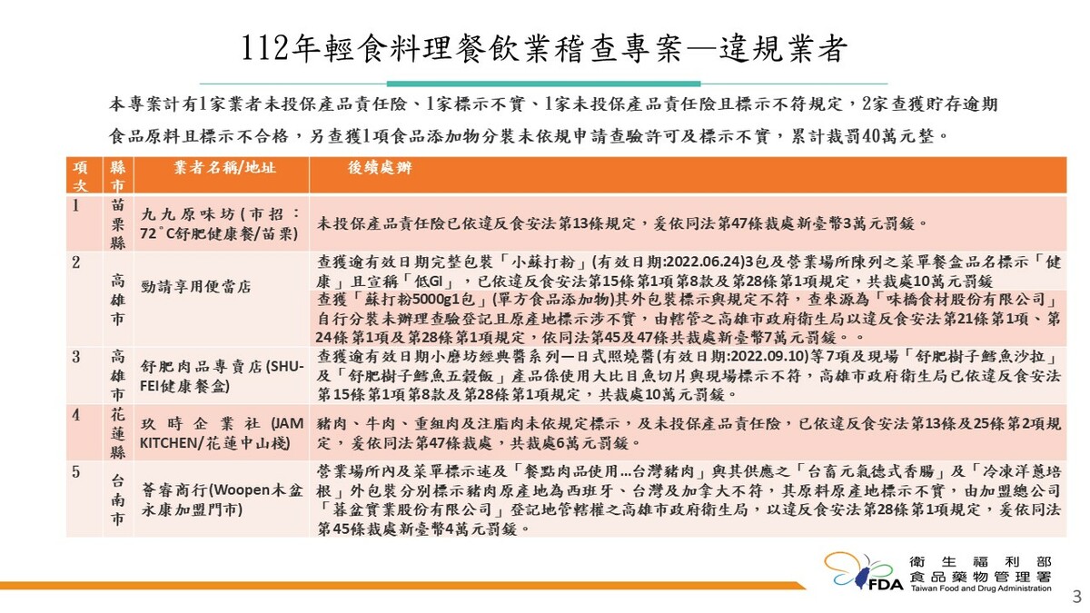 衛福部食藥署今公布「111年輕食料理餐飲業稽查專案執行結果」，總計查獲5家業者標示不實、原料逾期。 圖：食藥署／提供