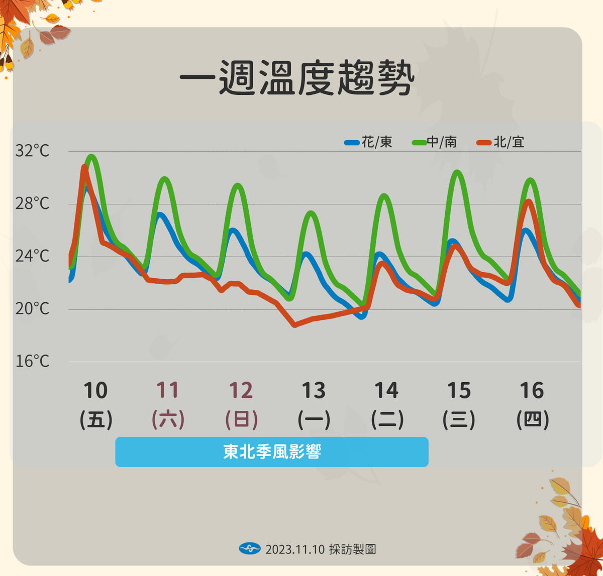 未來一週溫度趨勢。 圖：中央氣象署／提供