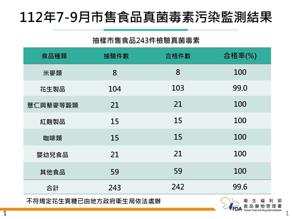 食藥署今(10)日發布「112年7-9月食品中真菌毒素監測檢驗結果」，共檢測243件食品，發現1件花生貢糖含有超過標準的「赭麴毒素A」。 圖：食藥署／提供