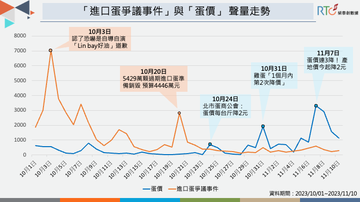 《榮創泰數據》發布輿情分析指出，隨著這兩人遭收押，網路上對臭蛋、壞蛋的討論聲量明顯減少。 圖：榮創泰數據/提供
