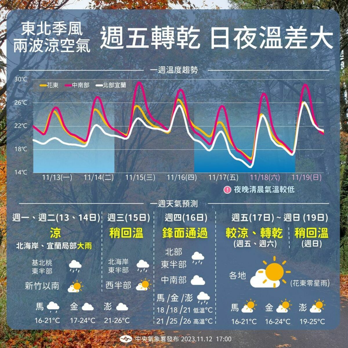 下週天氣一圖看。 圖：翻攝自中央氣象署臉書