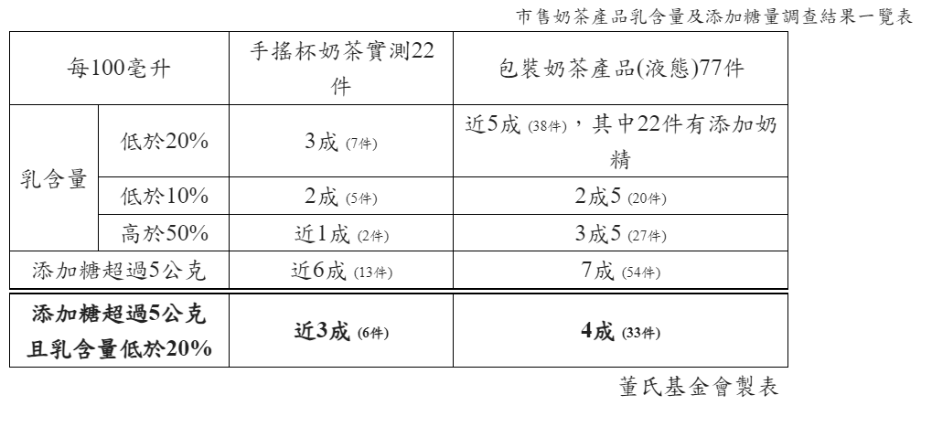 市售奶茶飲品乳含量及添加糖量調查結果一覽表。 表：董氏 基金會提供