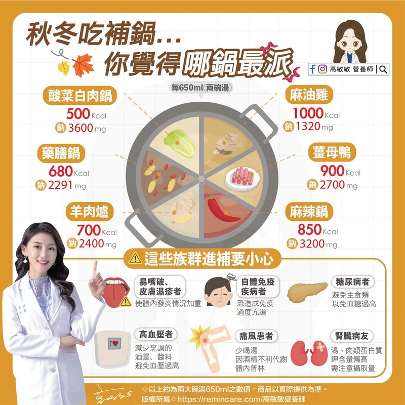 天冷就是要吃鍋！營養師高敏敏列出6大熱鍋熱量與鈉含量分析，並建議有6類人吃鍋前要小心鈉與熱量的攝取，更建議健康的吃鍋方法，讓你放心大啖鍋物又不怕傷身。 圖：翻攝自高敏敏 營養師 臉書專頁
